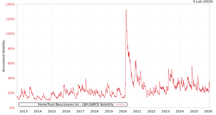 graph of HomeTrust Bancshares Inc GJR-GARCH