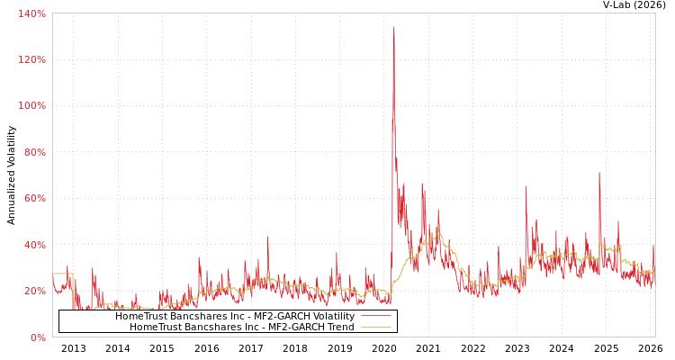 graph of HomeTrust Bancshares Inc MF2-GARCH