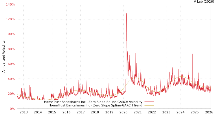 graph of HomeTrust Bancshares Inc S0GARCH