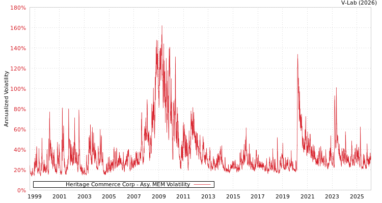 graph of Heritage Commerce Corp AMEM