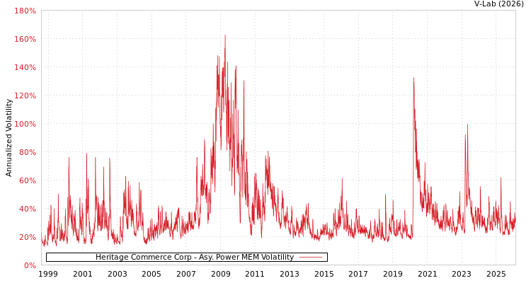 graph of Heritage Commerce Corp APMEM