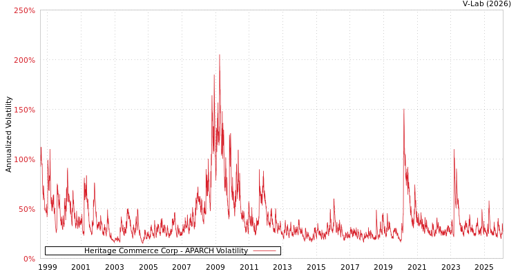 graph of Heritage Commerce Corp APARCH