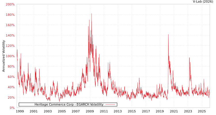 graph of Heritage Commerce Corp EGARCH