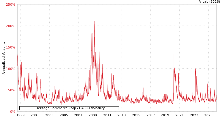 graph of Heritage Commerce Corp GARCH