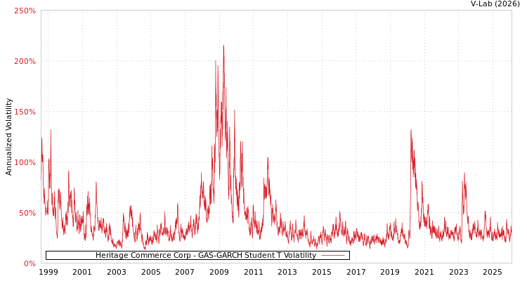 graph of Heritage Commerce Corp GAS-GARCH-T