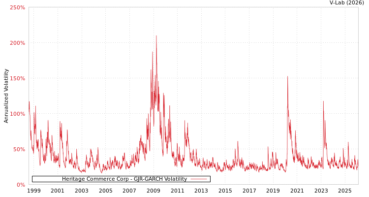 graph of Heritage Commerce Corp GJR-GARCH