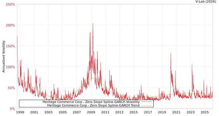 graph of Heritage Commerce Corp S0GARCH