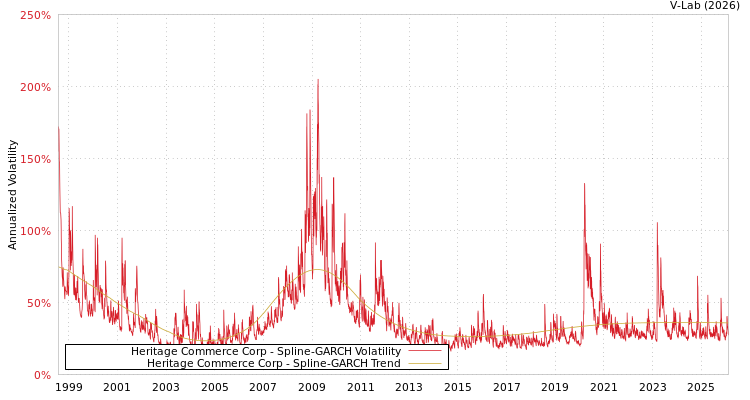 graph of Heritage Commerce Corp SGARCH