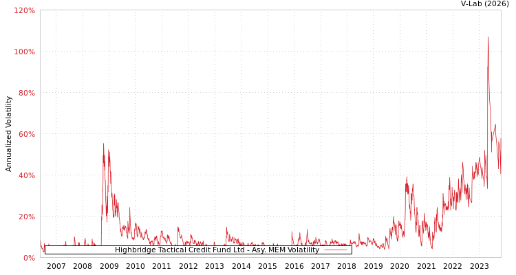 graph of Highbridge Tactical Credit Fund Ltd AMEM