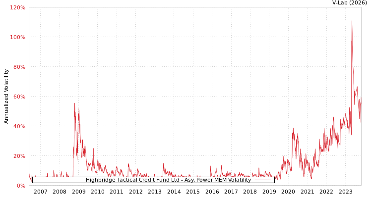 graph of Highbridge Tactical Credit Fund Ltd APMEM