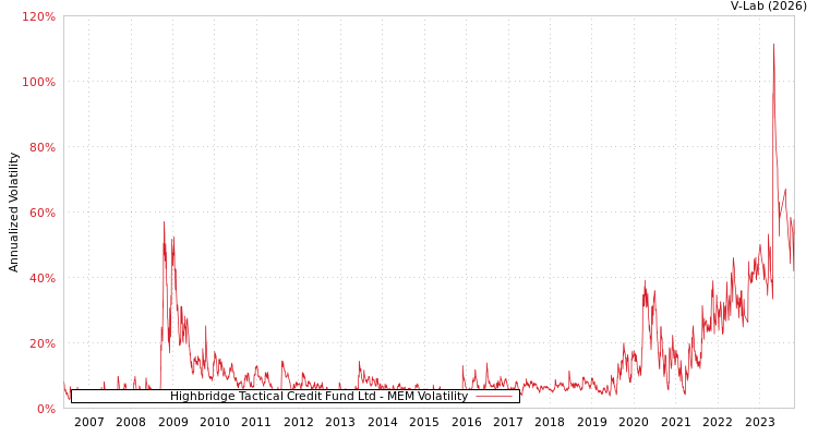 graph of Highbridge Tactical Credit Fund Ltd MEM