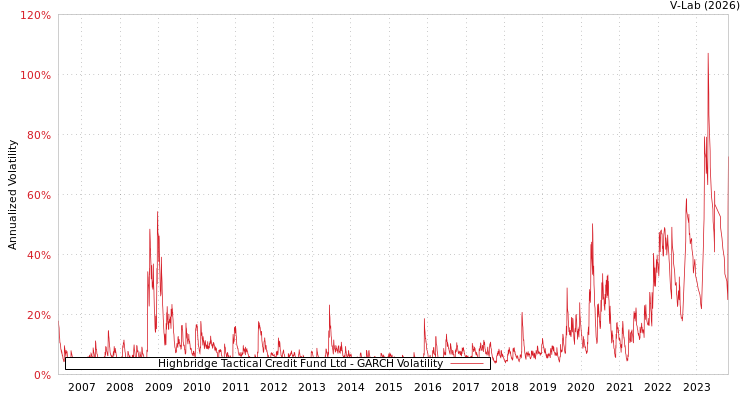 graph of Highbridge Tactical Credit Fund Ltd GARCH