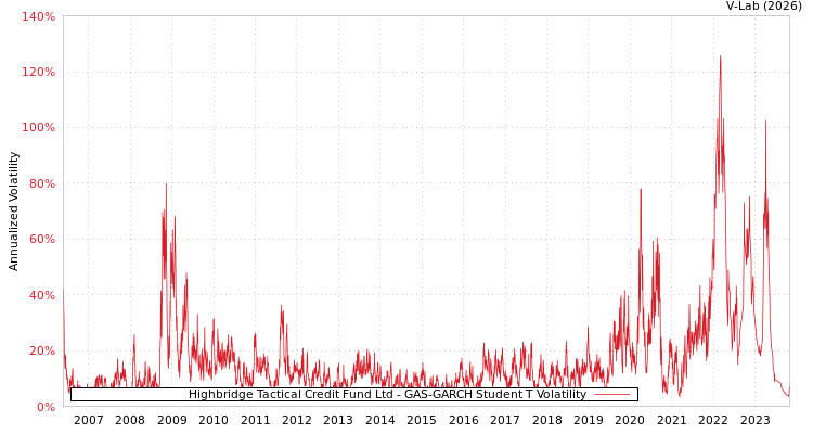 graph of Highbridge Tactical Credit Fund Ltd GAS-GARCH-T