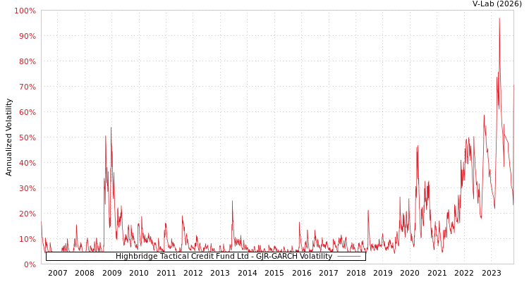 graph of Highbridge Tactical Credit Fund Ltd GJR-GARCH