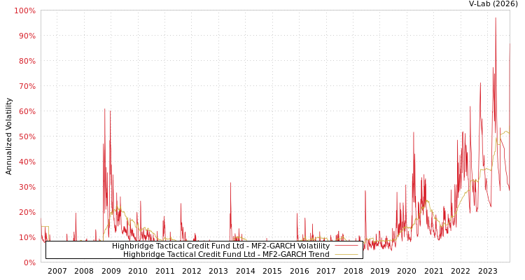 graph of Highbridge Tactical Credit Fund Ltd MF2-GARCH