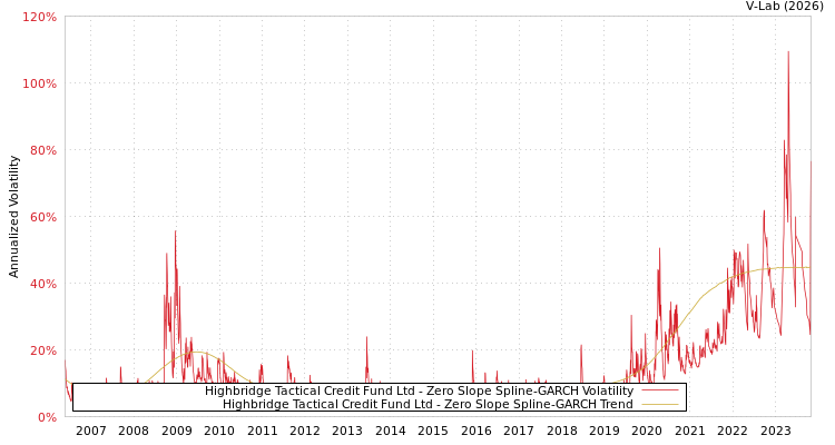 graph of Highbridge Tactical Credit Fund Ltd S0GARCH