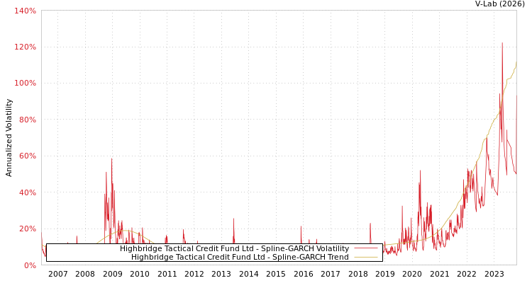 graph of Highbridge Tactical Credit Fund Ltd SGARCH