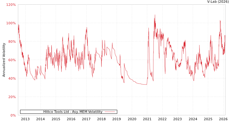 graph of Hittco Tools Ltd AMEM