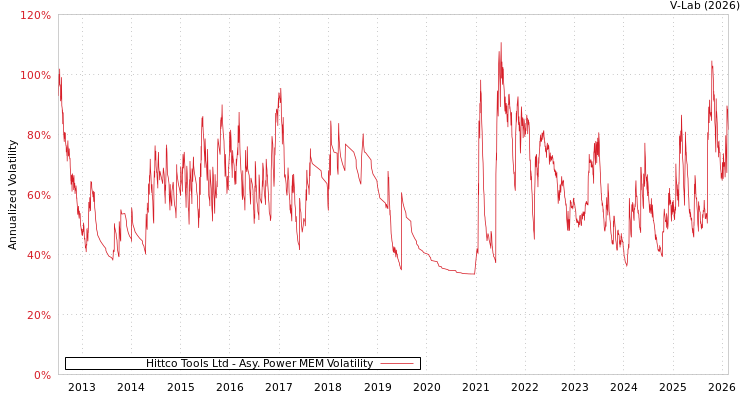 graph of Hittco Tools Ltd APMEM
