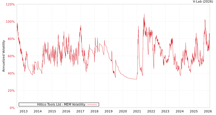 graph of Hittco Tools Ltd MEM