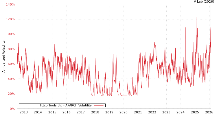 graph of Hittco Tools Ltd APARCH