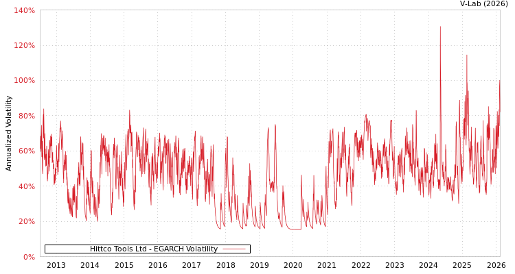 graph of Hittco Tools Ltd EGARCH