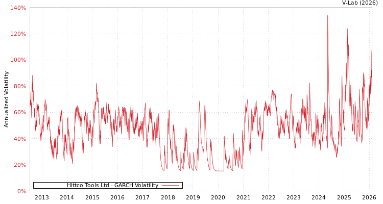 graph of Hittco Tools Ltd GARCH