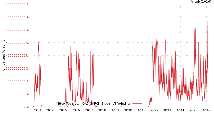 graph of Hittco Tools Ltd GAS-GARCH-T