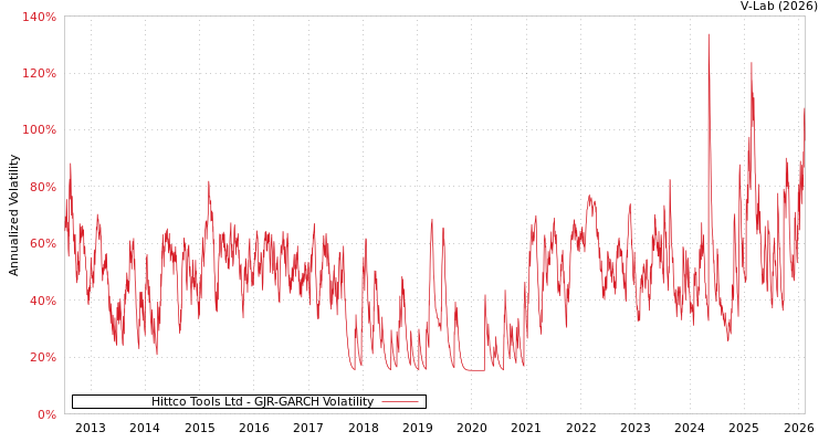 graph of Hittco Tools Ltd GJR-GARCH