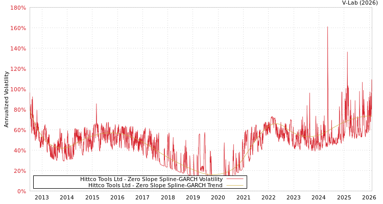 graph of Hittco Tools Ltd S0GARCH