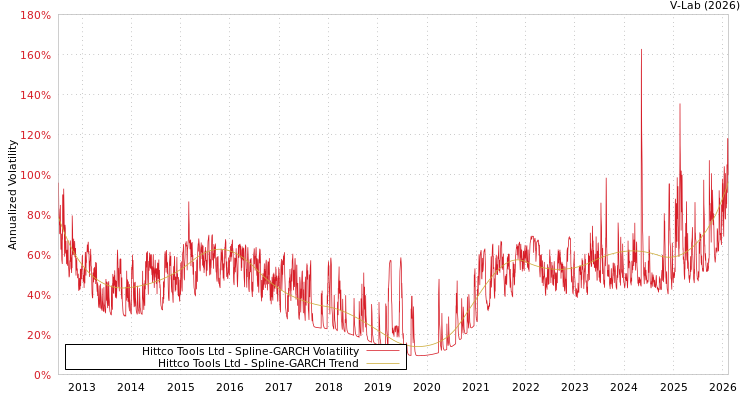 graph of Hittco Tools Ltd SGARCH