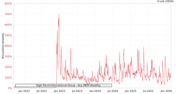 graph of High-Trend International Group AMEM