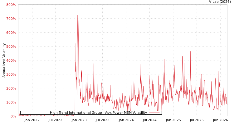 graph of High-Trend International Group APMEM
