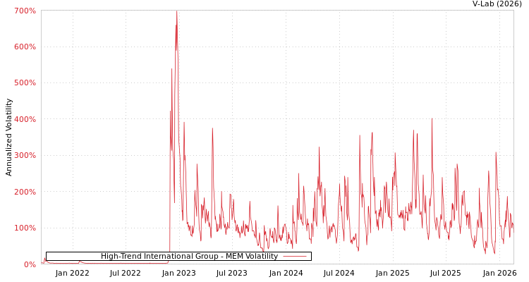 graph of High-Trend International Group MEM