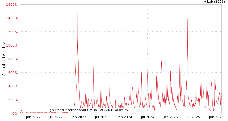 graph of High-Trend International Group AGARCH
