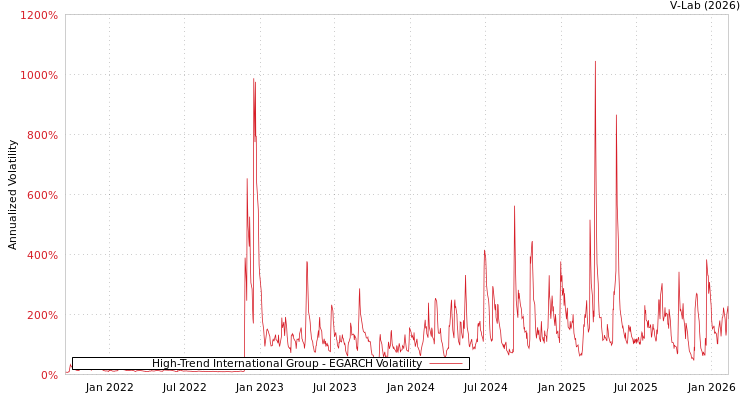 graph of High-Trend International Group EGARCH