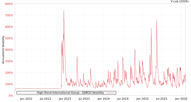 graph of High-Trend International Group GARCH