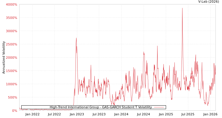 graph of High-Trend International Group GAS-GARCH-T