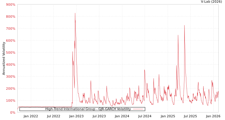 graph of High-Trend International Group GJR-GARCH