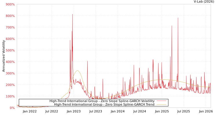 graph of High-Trend International Group S0GARCH