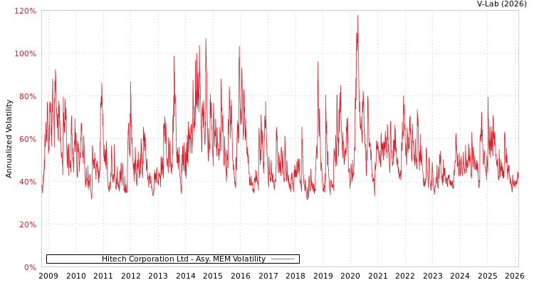 graph of Hitech Corporation Ltd AMEM
