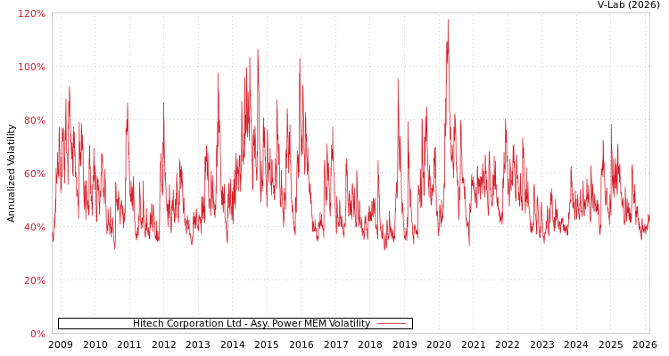 graph of Hitech Corporation Ltd APMEM