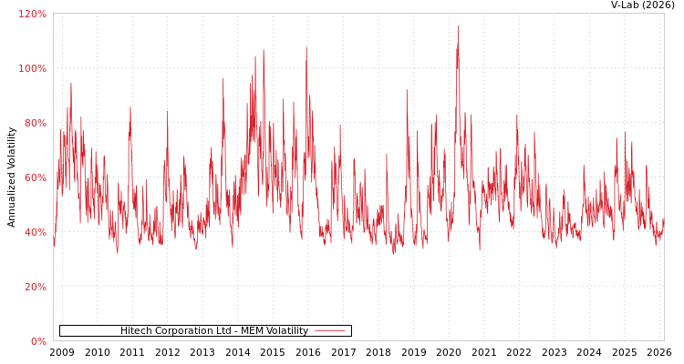 graph of Hitech Corporation Ltd MEM
