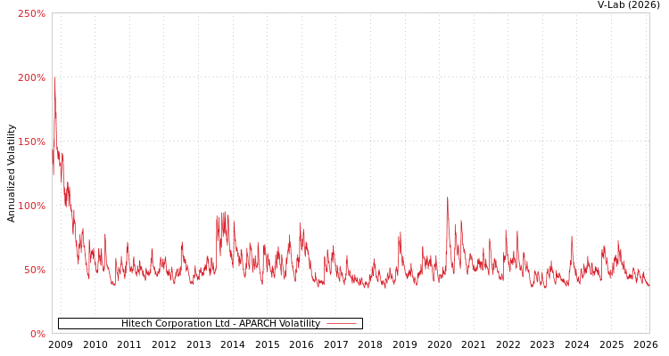 graph of Hitech Corporation Ltd APARCH