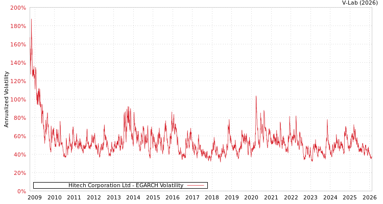 graph of Hitech Corporation Ltd EGARCH