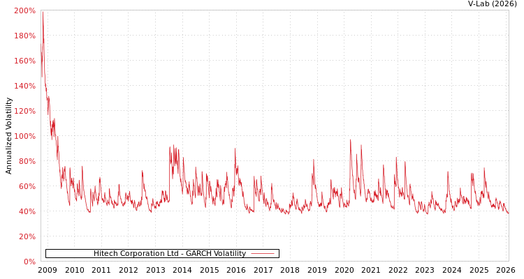 graph of Hitech Corporation Ltd GARCH