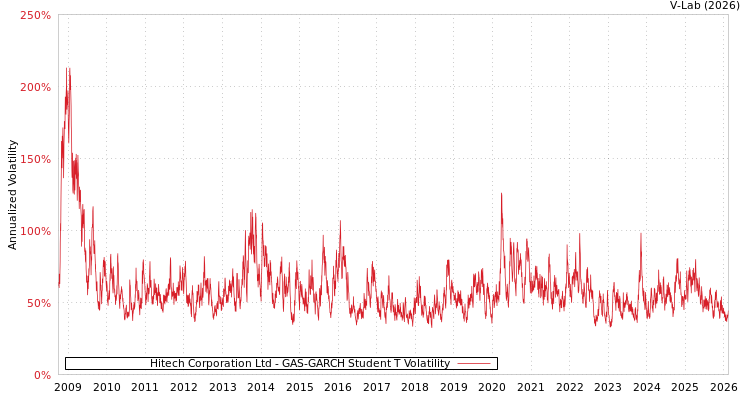 graph of Hitech Corporation Ltd GAS-GARCH-T
