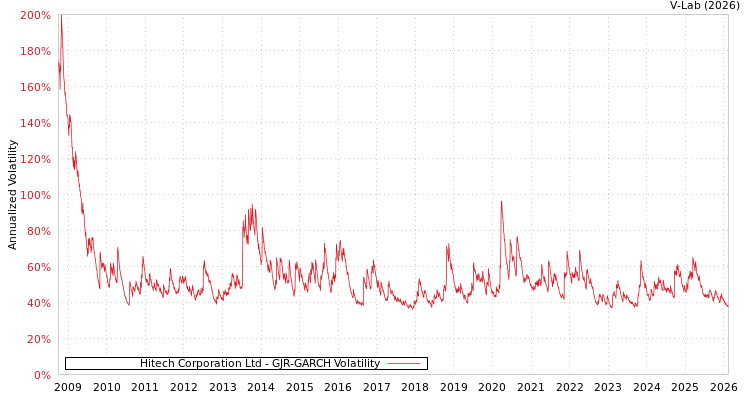 graph of Hitech Corporation Ltd GJR-GARCH