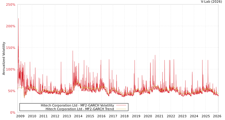 graph of Hitech Corporation Ltd MF2-GARCH