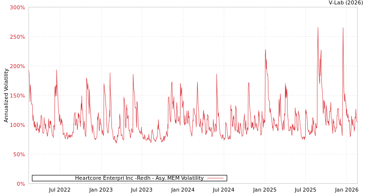 graph of Heartcore Enterpri Inc -Redh AMEM